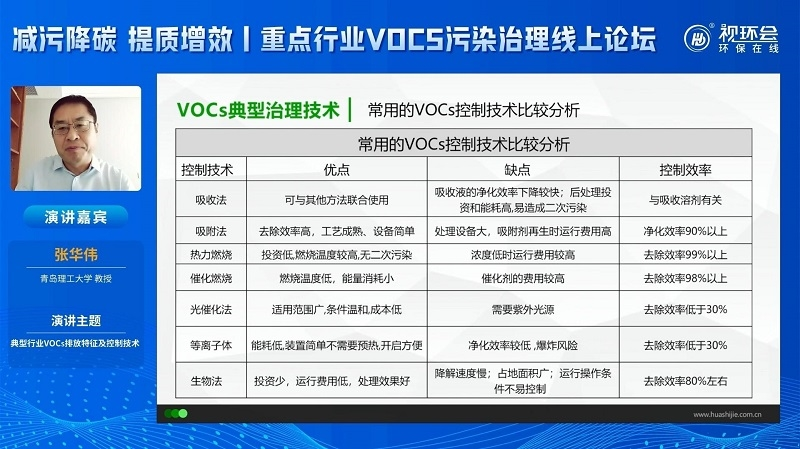張華偉：細數典型行業(yè)VOCs排放特征，復合型治理方案重要性凸顯